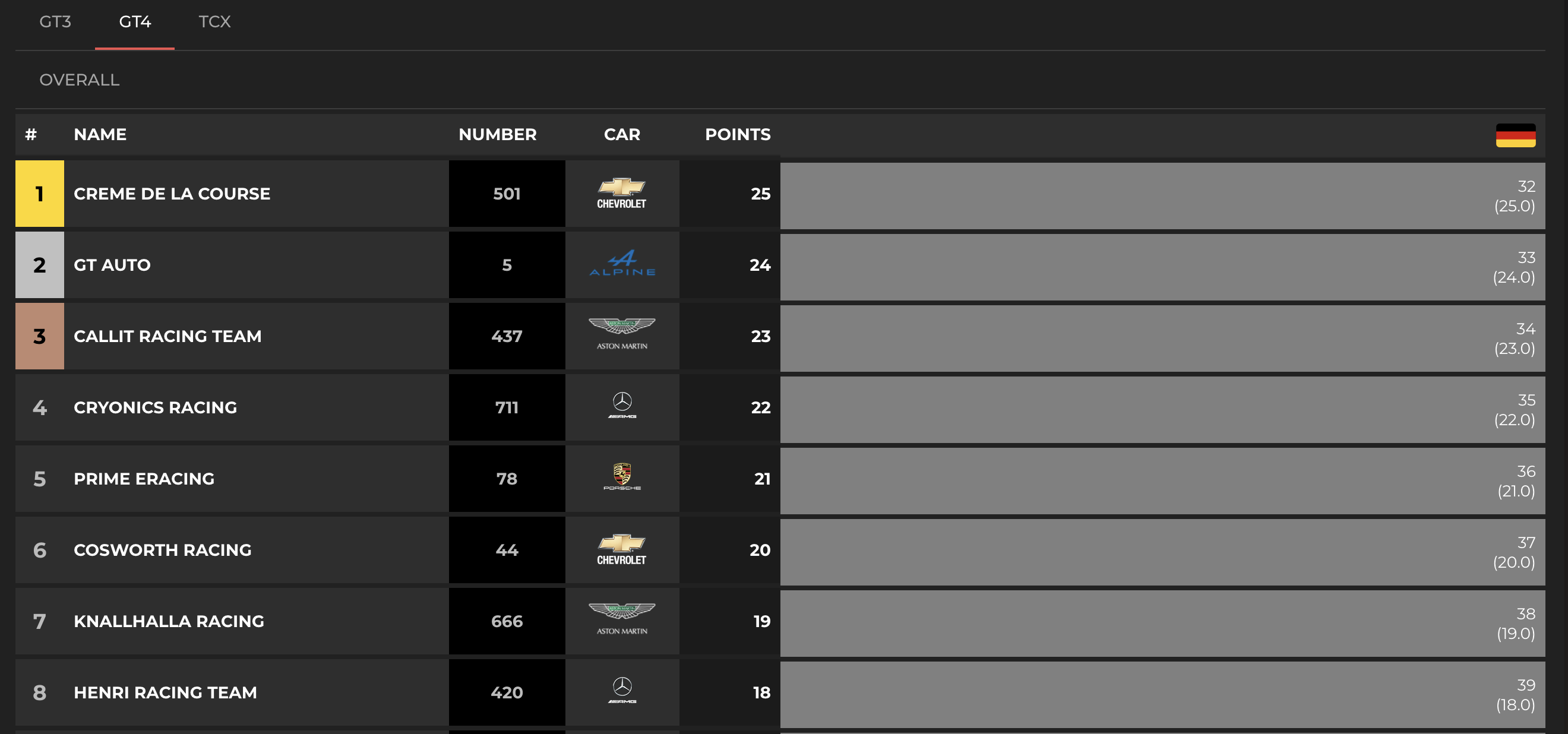 Simracing championship ranking dashboard